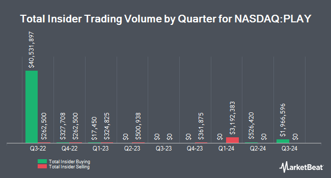 Insider Buying and Selling by Quarter for Dave & Buster's Entertainment (NASDAQ:PLAY)