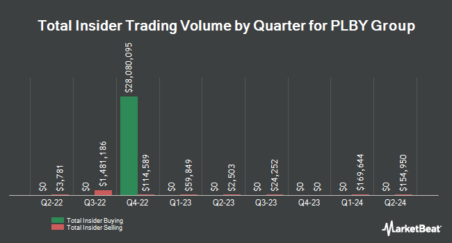 Insider Buying and Selling by Quarter for PLBY Group (NASDAQ:PLBY)