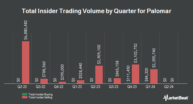 Insider Buying and Selling by Quarter for Palomar (NASDAQ:PLMR)