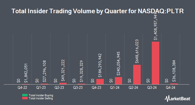 Insider Buying and Selling by Quarter for Palantir Technologies (NASDAQ:PLTR)