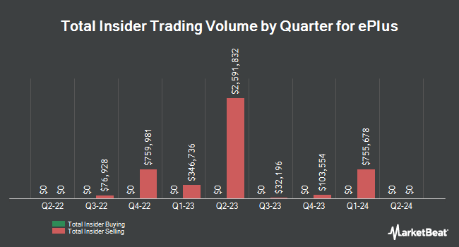 Insider Buying and Selling by Quarter for ePlus (NASDAQ:PLUS)