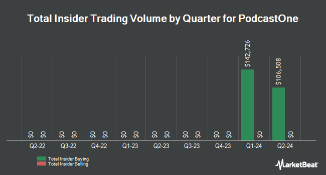 Insider Buying and Selling by Quarter for PodcastOne (NASDAQ:PODC)