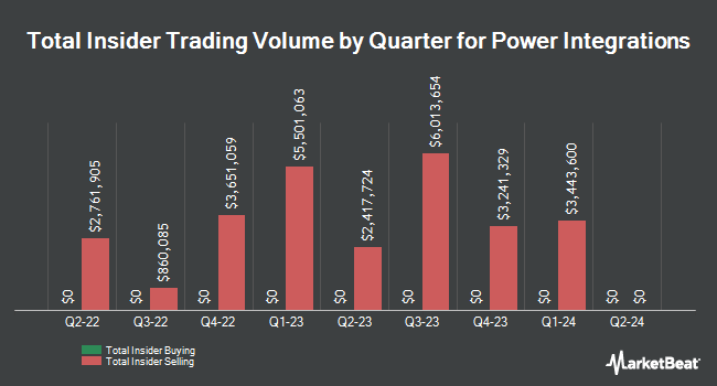 Insider Buying and Selling by Quarter for Power Integrations (NASDAQ:POWI)