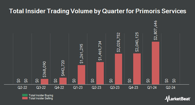 Insider Buying and Selling by Quarter for Primoris Services (NASDAQ:PRIM)