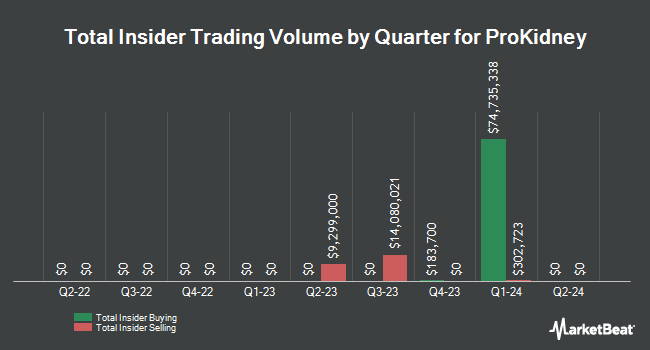 Insider Buying and Selling by Quarter for ProKidney (NASDAQ:PROK)