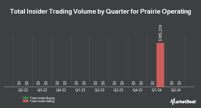 Insider Buying and Selling by Quarter for Prairie Operating (NASDAQ:PROP)