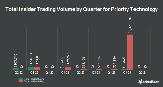 Insider Buying and Selling by Quarter for Priority Technology (NASDAQ:PRTH)