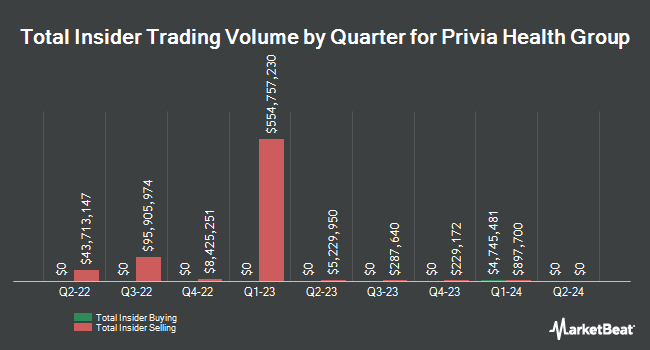 Insider Buying and Selling by Quarter for Privia Health Group (NASDAQ:PRVA)