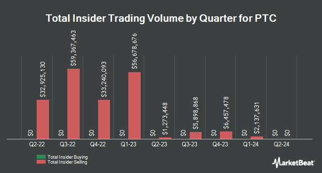 Insider Buying and Selling by Quarter for PTC (NASDAQ:PTC)