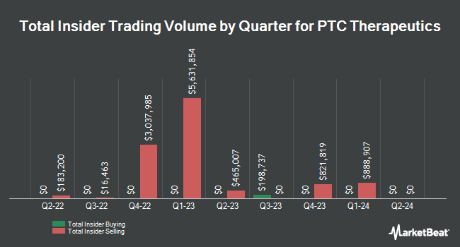Insider Buying and Selling by Quarter for PTC Therapeutics (NASDAQ:PTCT)