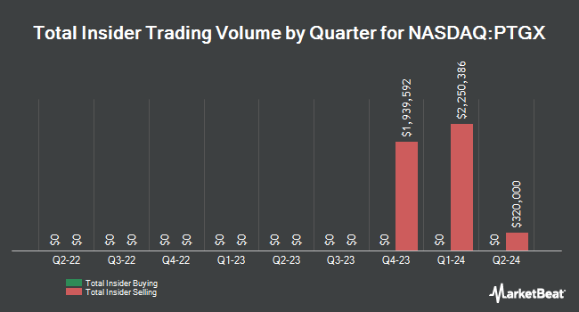 Insider Buying and Selling by Quarter for Protagonist Therapeutics (NASDAQ:PTGX)