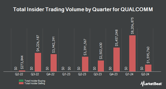 Insider Buying and Selling by Quarter for QUALCOMM (NASDAQ:QCOM)