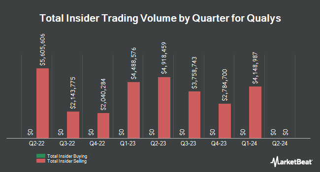 Insider Buying and Selling by Quarter for Qualys (NASDAQ:QLYS)