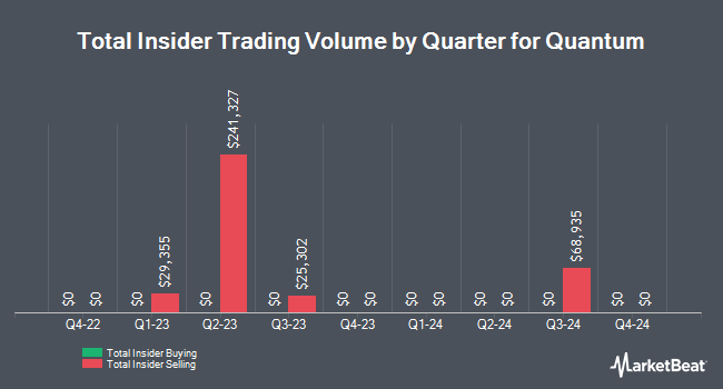 Insider Buying and Selling by Quarter for Quantum (NASDAQ:QMCO)