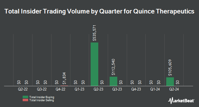 Insider Buying and Selling by Quarter for Quince Therapeutics (NASDAQ:QNCX)