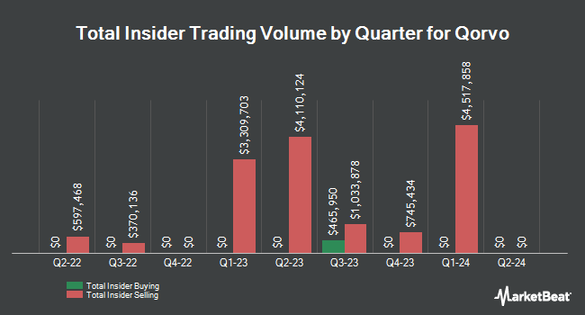 Insider Buying and Selling by Quarter for Qorvo (NASDAQ:QRVO)