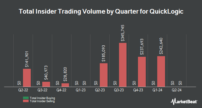 Insider Buying and Selling by Quarter for QuickLogic (NASDAQ:QUIK)