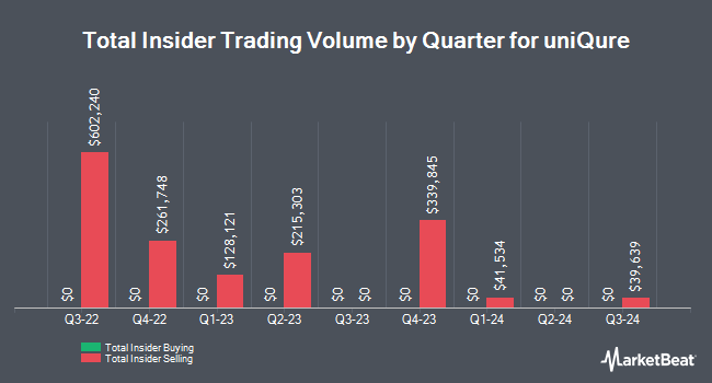 Insider Buying and Selling by Quarter for uniQure (NASDAQ:QURE)