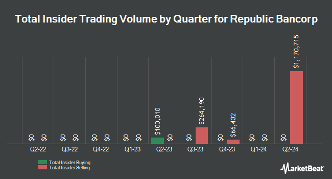 Insider Buying and Selling by Quarter for Republic Bancorp (NASDAQ:RBCAA)