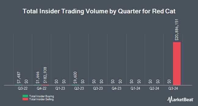 Insider Buying and Selling by Quarter for Red Cat (NASDAQ:RCAT)