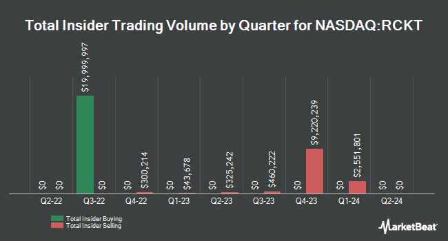 Insider Buying and Selling by Quarter for Rocket Pharmaceuticals (NASDAQ:RCKT)