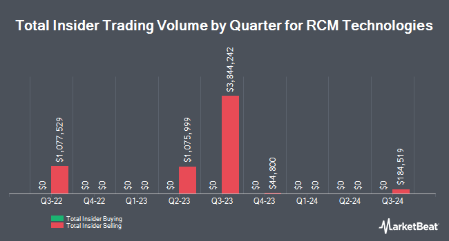 Insider Buying and Selling by Quarter for RCM Technologies (NASDAQ:RCMT)