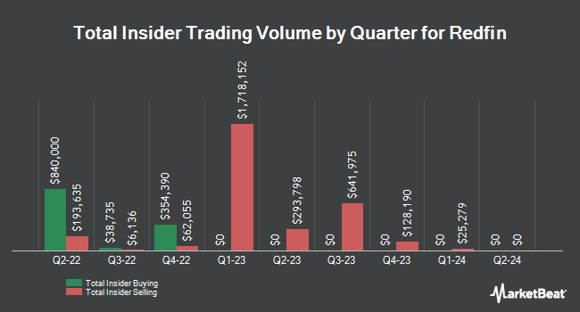 Insider Buying and Selling by Quarter for Redfin (NASDAQ:RDFN)