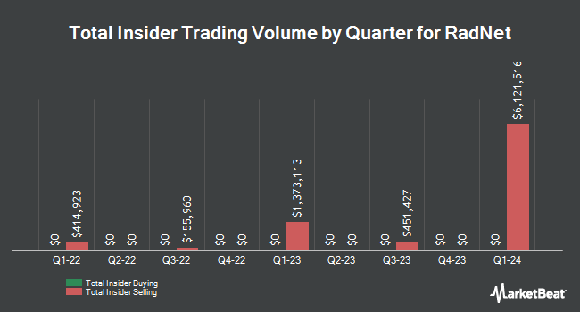 Insider Buying and Selling by Quarter for RadNet (NASDAQ:RDNT)