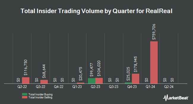 Insider Buying and Selling by Quarter for RealReal (NASDAQ:REAL)
