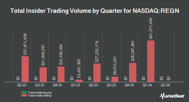 Insider Buying and Selling by Quarter for Regeneron Pharmaceuticals (NASDAQ:REGN)