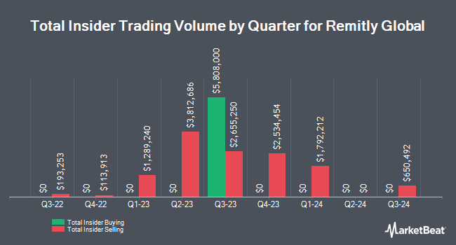 Insider Buying and Selling by Quarter for Remitly Global (NASDAQ:RELY)