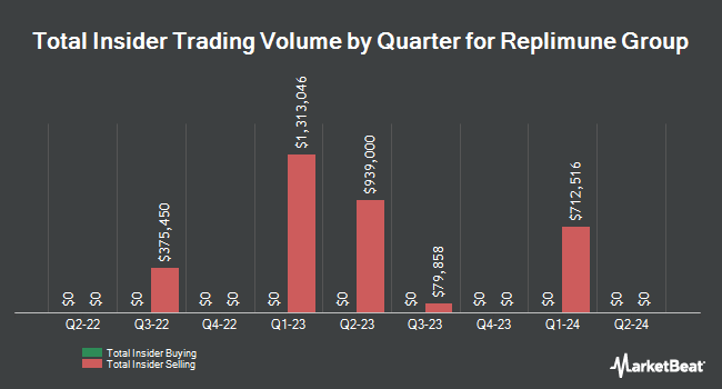 Insider Buying and Selling by Quarter for Replimune Group (NASDAQ:REPL)