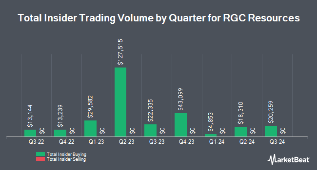 Insider Buying and Selling by Quarter for RGC Resources (NASDAQ:RGCO)