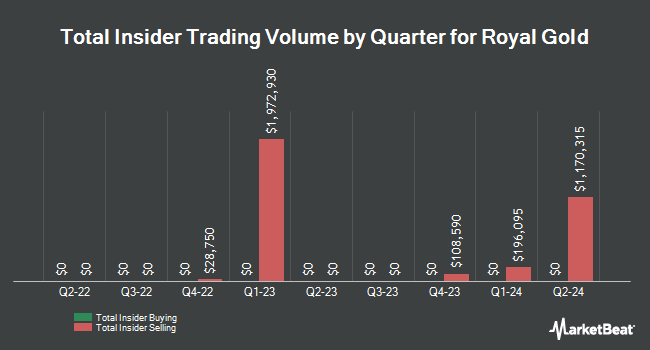 Insider Buying and Selling by Quarter for Royal Gold (NASDAQ:RGLD)