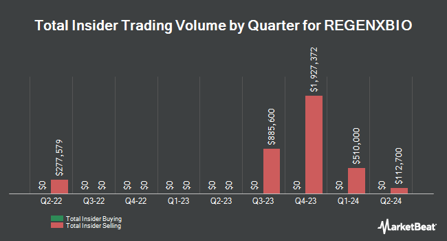Insider Buying and Selling by Quarter for REGENXBIO (NASDAQ:RGNX)