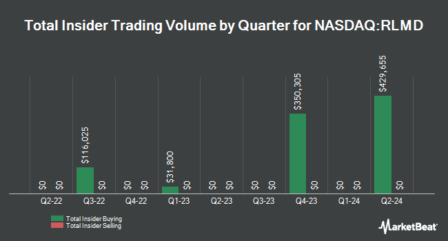 Insider Buying and Selling by Quarter for Relmada Therapeutics (NASDAQ:RLMD)