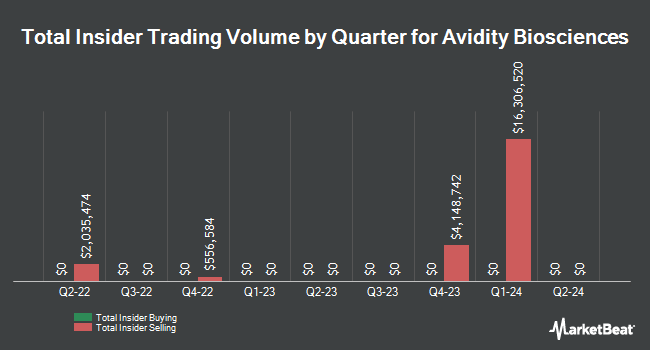 Insider Buying and Selling by Quarter for Avidity Biosciences (NASDAQ:RNA)