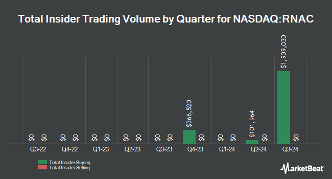 Insider Buying and Selling by Quarter for Cartesian Therapeutics (NASDAQ:RNAC)