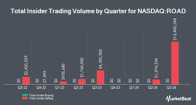 Insider Buying and Selling by Quarter for Construction Partners (NASDAQ:ROAD)