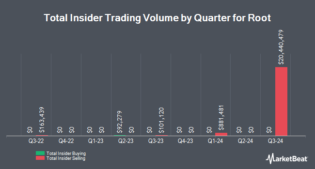 Insider Buying and Selling by Quarter for Root (NASDAQ:ROOT)