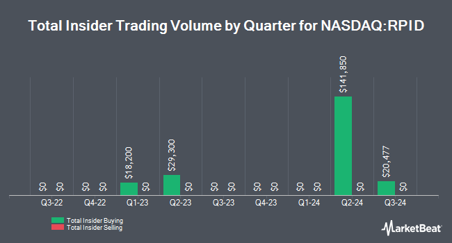 Insider Trades by Quarter for Rapid Micro Biosystems (NASDAQ:RPID)