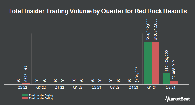 Insider Buying and Selling by Quarter for Red Rock Resorts (NASDAQ:RRR)