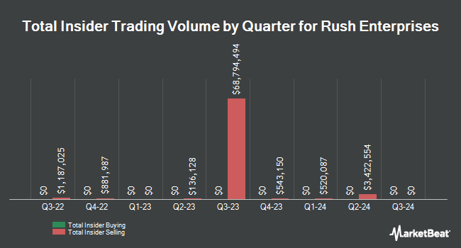 Insider Buying and Selling by Quarter for Rush Enterprises (NASDAQ:RUSHA)