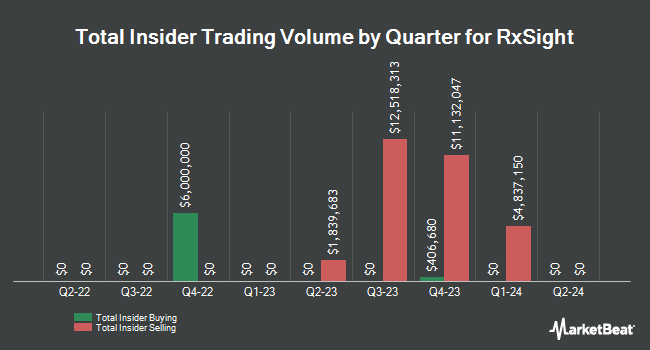 Insider Buying and Selling by Quarter for RxSight (NASDAQ:RXST)