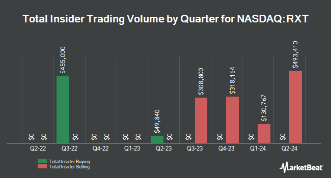 Insider Buying and Selling by Quarter for Rackspace Technology (NASDAQ:RXT)