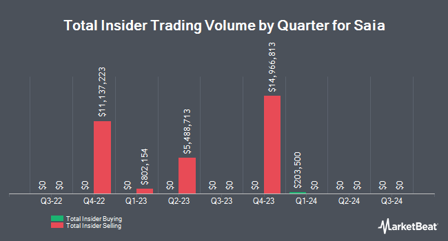 Insider Buying and Selling by Quarter for Saia (NASDAQ:SAIA)