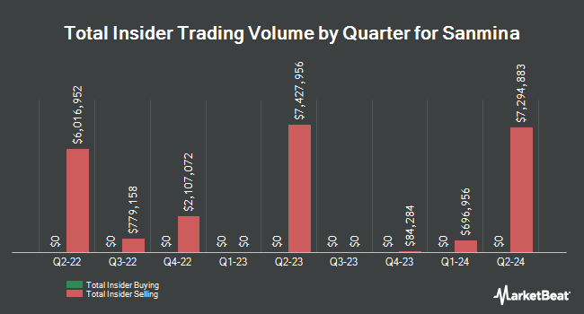 Insider Buying and Selling by Quarter for Sanmina (NASDAQ:SANM)