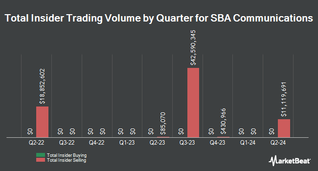 Insider Buying and Selling by Quarter for SBA Communications (NASDAQ:SBAC)