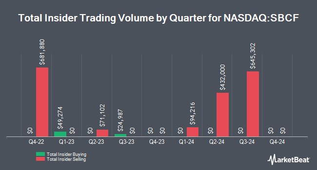 Insider Buying and Selling by Quarter for Seacoast Banking Co. of Florida (NASDAQ:SBCF)