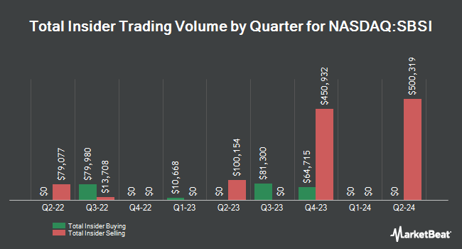 Insider Buying and Selling by Quarter for Southside Bancshares (NASDAQ:SBSI)